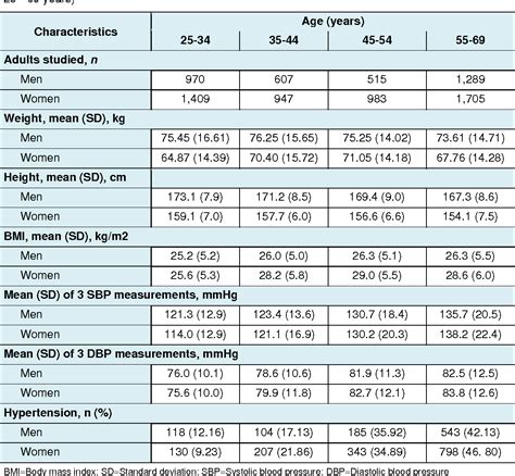 Bp Chart By Age / Where can I find a chart of blood-pressure levels, listed ... / This is a ...