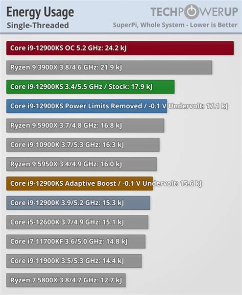 Intel Core I9 12900ks Review The Best Just Got Better Power