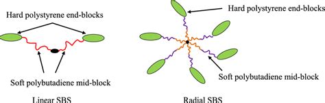 Linear And Radial Form Of Sbs Structure [91] Download Scientific Diagram