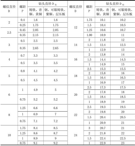 二、攻螺纹时底孔直径的确定 钳工操作技能 图片