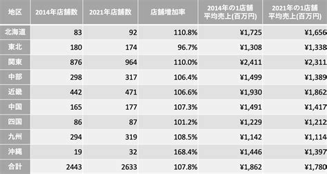 8年間で家電量販店の店舗数と1店舗売上はどのように変わったのか 株式会社クロス