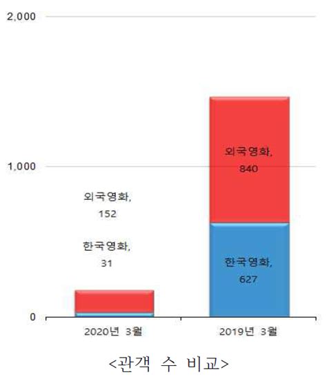 코로나19 여파로 멈춘 극장가극장 관객수 2004년 이후 최저 인터뷰365 대한민국 인터넷대상 최우수상