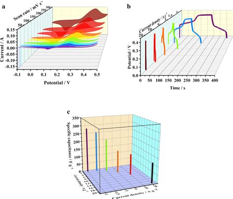 Electrochemical Properties Of Coftp Cv Curves At Different Scan Rates