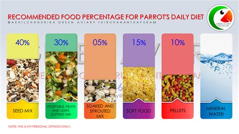 Recommended Food Percentage For Parrot S Daily Diet