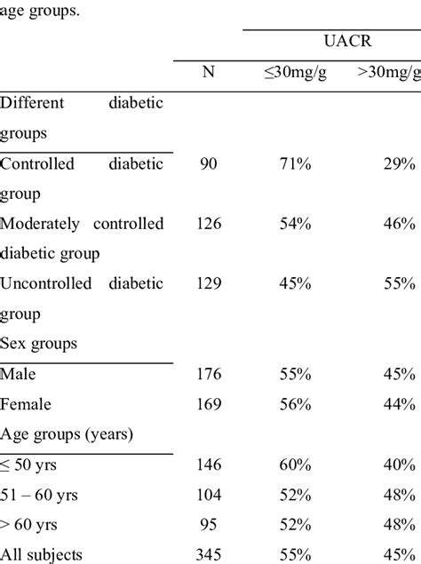 Distributions Of Uacr In Different Diabetic Sex And Download