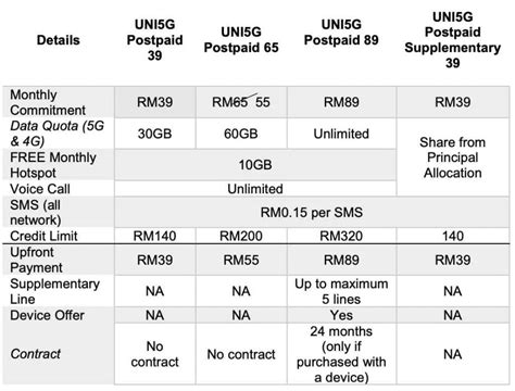 Unifi Mobile Kini Menawarkan Pelan Data Tanpa Had Pada Harga RM89