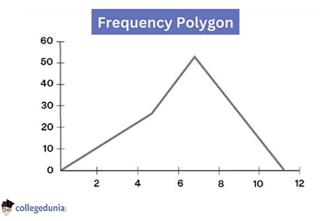 Frequency Polygons Formula Advantages And Types