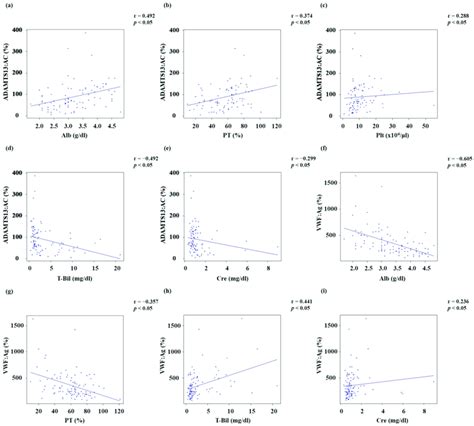 Relationship Between Adamts13 Ac Or Vwf Ag And Other Parameters A C Download Scientific