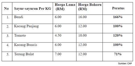 SURAT Turunkan Segera Harga Sayur Naik Hingga 160 Peratus