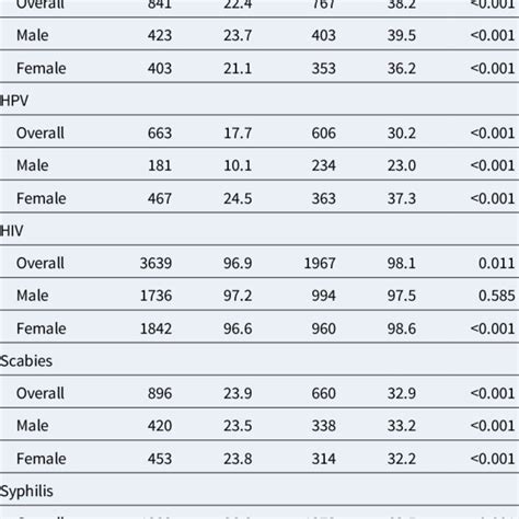 Knowledge About Different Sexually Transmitted Infections Stis