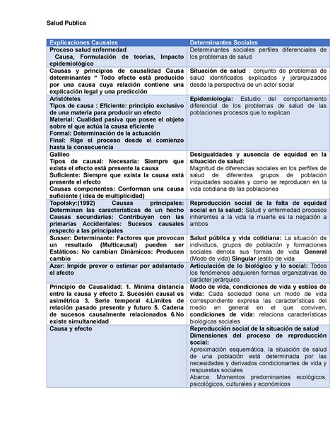 Explicaciones Causales Determinaciones Sociales Salud Publica