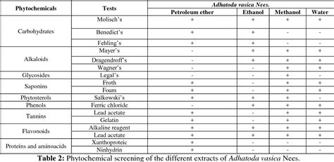 PDF Extracts Of Adhatoda Vasica Nees And Vasicine Inhibits Biofilm