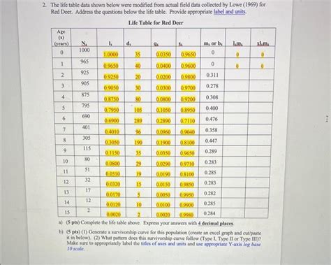 The Life Table Data Shown Below Were Modified From Chegg