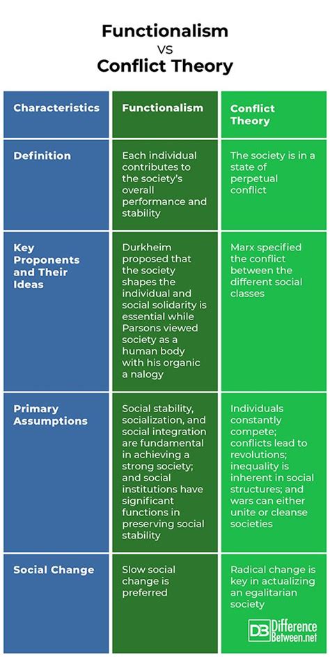 Difference Between Functionalism And Conflict Theory