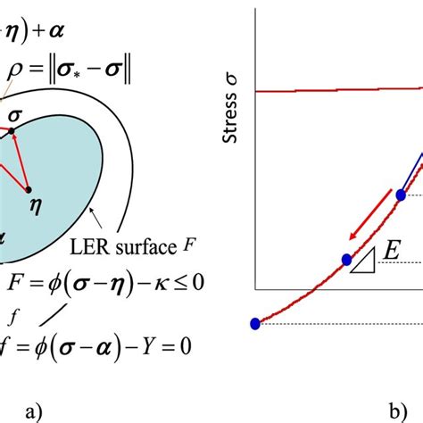 Stress State Determined Nonlinear Elastic Modulus Download Scientific Diagram