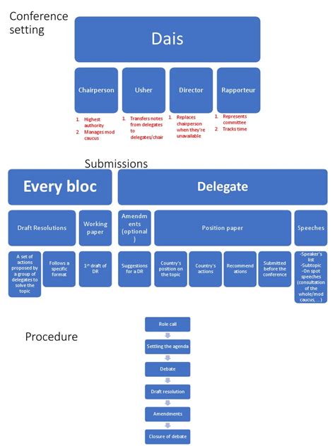 Flow Of Debate Mun Pdf Committee Government