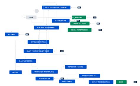 How We Use Jira To Manage Our Mobile App Development Projects Blue Label Labs