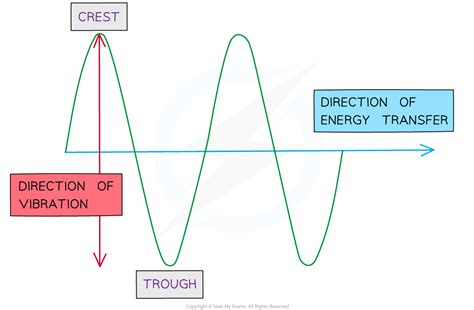 Edexcel IGCSE Physics 复习笔记 3 2 1 Light Sound Waves 翰林国际教育