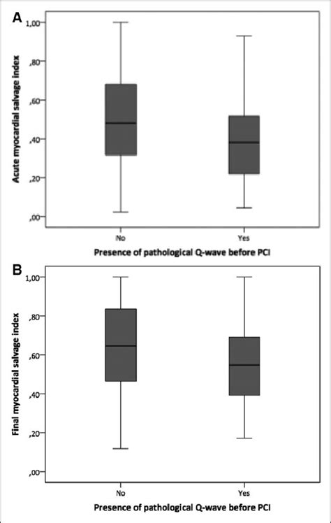 Association Between Q Wave Qw And Myocardial Salvage Index