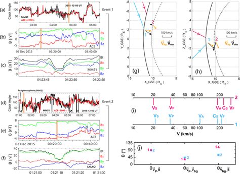 Detailed Observations Of Two Stablepropagating LMDs A D Clock