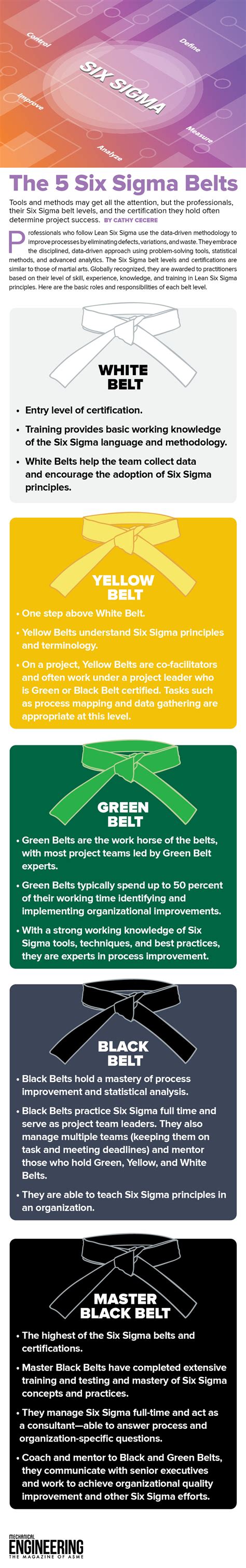 Infographic: The 5 Six Sigma Belts - ASME