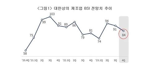 4분기 경기전망도 부정적바이오·배터리는 청신호 네이트 뉴스