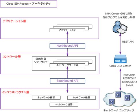 Cisco Sd Access