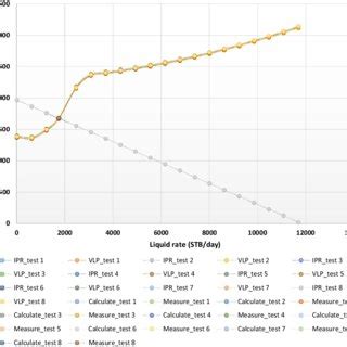 The Ipr Curves And Vlp Curves Of Well X After Matching With Available