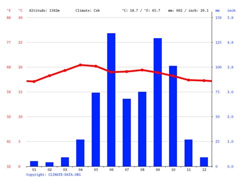 Climate Guatemala: Temperature, climate graph, Climate table for Guatemala - Climate-Data.org