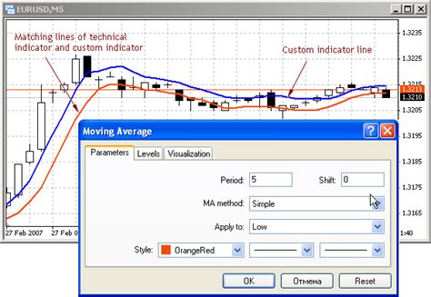 Creation Of Custom Indicators Simple Programs In Mql4 Mql4 Tutorial