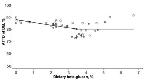 Broken Line Model Fitted To Apparent Total Tract Digestibility Attd