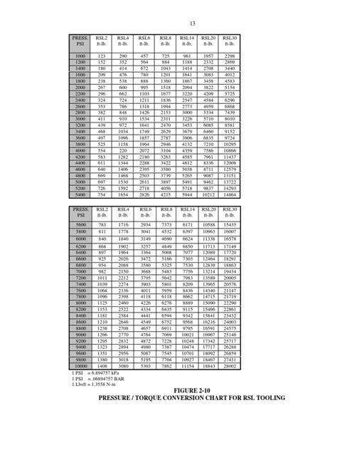 Rsl Pressure Torque Table Pdf