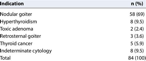 Thyroidectomy indications in the study group | Download Scientific Diagram
