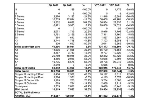 BMW USA 2022 Sales Breakdown Per Model Shows Nine i3s And Five i8s