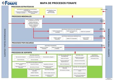 Ejemplo De Mapa Procesos Ppt