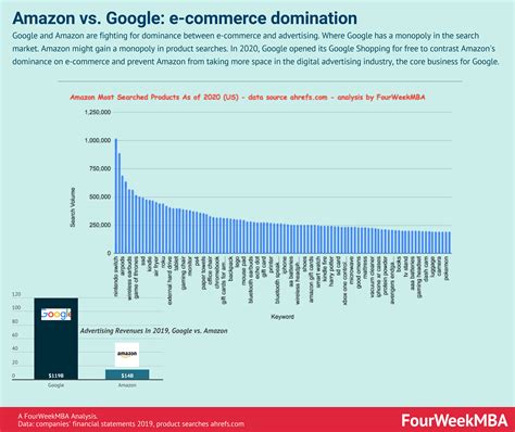 Google Vs. Amazon: The Latest Move For World Domination - FourWeekMBA