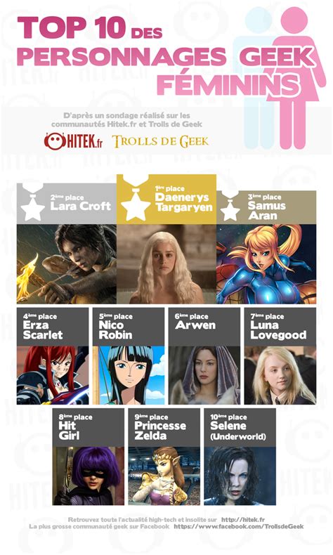 Les 10 Personnages Féminins Et Masculins Fictifs Préférés Des Geeks