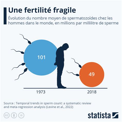 Graphique Une Fertilit Fragile Statista