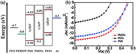 A Energy Level Alignment Of Pbs Pbsxte1 X And Pbte Nanocrystals B