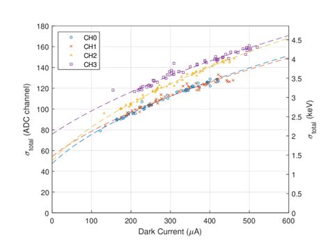 Detector total noise (σ total ) versus dark current (I dark ). The... | Download Scientific Diagram