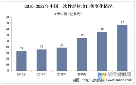 2022年中国低值耗材行业发展现状、上下游产业链分析及市场竞争格局财富号东方财富网