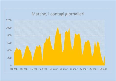 Covid 7 Aprile 2021 Bollettino Dati Coronavirus Oggi I Contagi Nelle