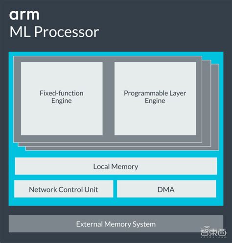 Arm新一代CPU GPU AI内核发布性能猛增GPU架构三年首更新 凤凰网