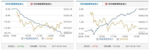 滬股通大幅淨賣出20 74億 深股通淨買入2 77億 每日頭條