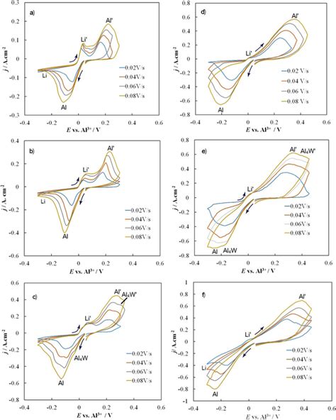 The Voltammograms Obtained On W Electrode In The LiF AlF3 CaF2 Melts At