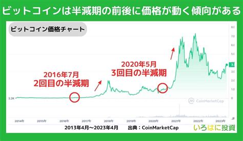 【次回は2024年】ビットコインの半減期とは？価格への影響をわかりやすく解説 いろはに投資