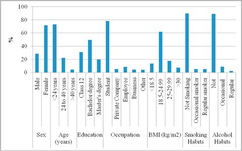 Descriptive Characteristics Of The Study Participants Download