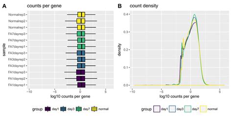 Gene Count Distributions Normalized Count Distributions Are Displayed