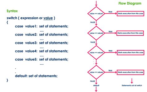 C++ switch Statement | C Plus Plus Programming Language Tutorials