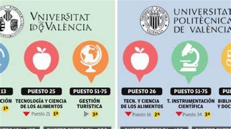 Ranking Asignaturas De La UV Y La UPV Entre Las Mejores Del Mundo